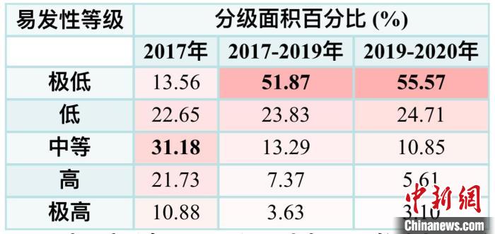 九寨沟震后滑坡易发性分级面积百分比。　中科院空天院 供图